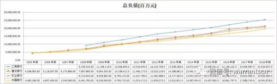 3、权益来看,工行第一,建行第二,建行优势开始突出