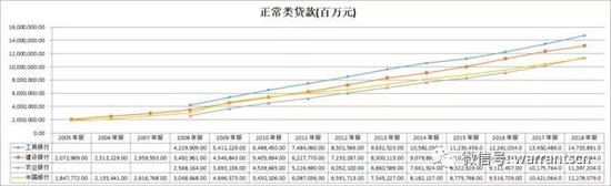 11、正常贷款迁徙率,四大行都开始下降