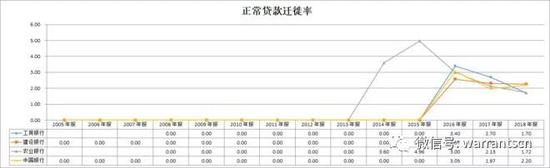 12、关注类贷款,工行下降比较快,其余比较稳,建行增长