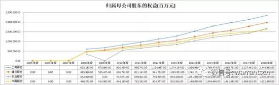 4、净资本,工行第一,建行第二,农行第三,中行落后,而且下降