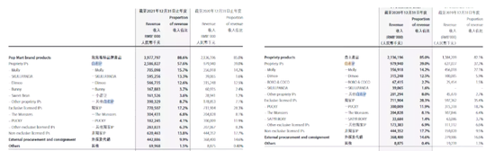 Comparison of independent product composition in 2021 and 2022