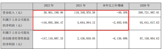 200元ST股诞生！一年股价暴涨5倍，业绩亏损股东套现忙
