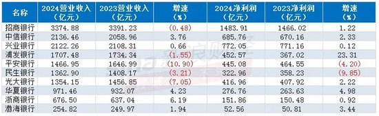注：新浪金融研究院根据银行年报整理