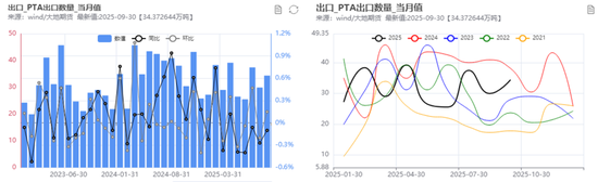 PX-PTA-MEG:“反内卷”之风再起,预期改善