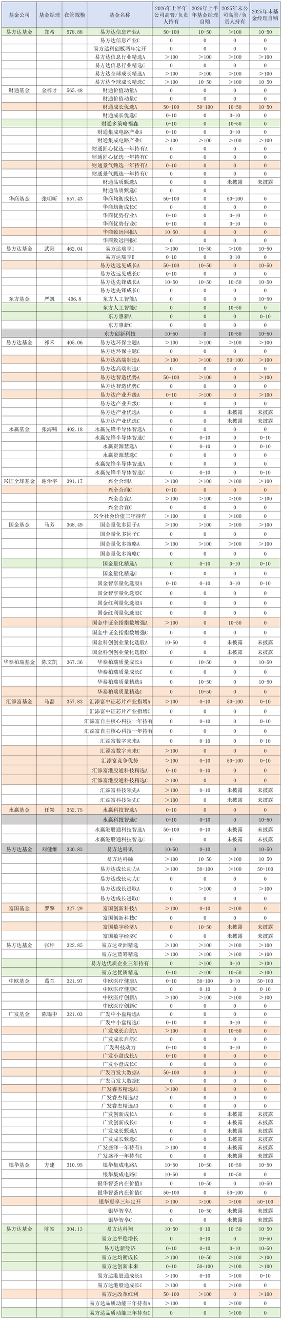 分享一份300亿顶流基金经理自购排行榜！华商基金张明昕名下无自购