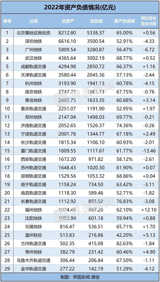 透视30城地铁财报：政府补贴总额超千亿，仅靠地铁公司自身难以维持地铁正常运营