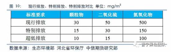 5．上海：已经严格执行特别排放