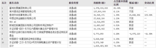 新城控股前十大股东(2019.3.31)
