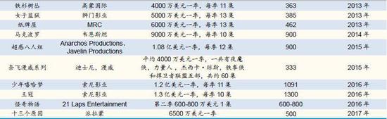 媒体披露的奈飞部分内容采购价格