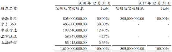 （截自京東安聯(lián)2021年年報(bào)）