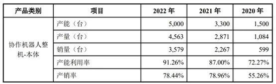孙正义投资3亿，节卡机器人冲刺科创板IPO