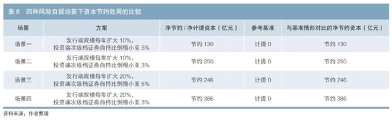 商业银行参与信贷资产证券化业务应关注风险自留问题——兼顾效率与安全视角的研究