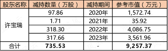 业绩难，套现易，四年卷走7个亿！上海沪工业绩首亏，募投团灭，毛利率腰斩