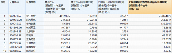 三季报验证基本面强恢复,国防军工ETF(512810)续涨逾1%站上20日线!振华科技、宏达电子领涨