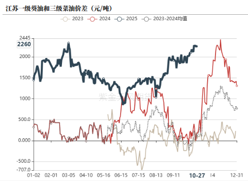 油脂:供应和需求双重压力