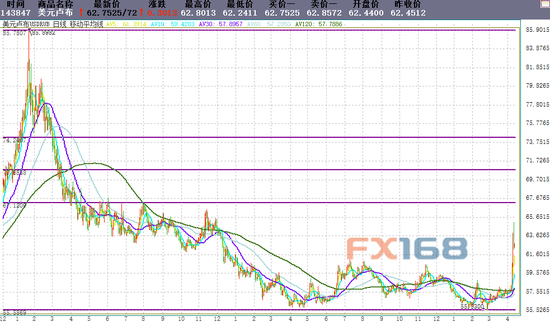 (美元/俄罗斯卢布走势 来源:FX168财经网)