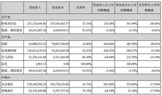 电影公司中报:中南、印纪传媒、文投控股业绩