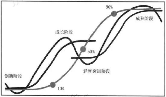 行业生命周期曲线