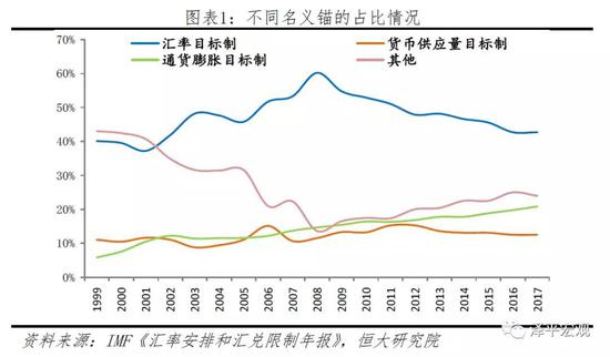 1.2     汇率目标制的实操经验