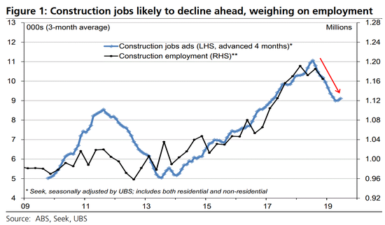 (澳大利亚建筑业就业下滑,图片来源:瑞银)