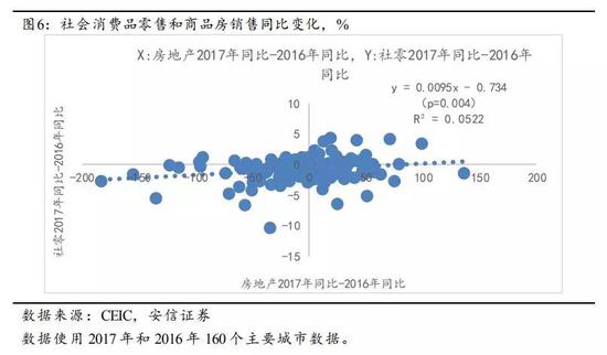 用汽车销售来解释社会消费品零售的放慢，其存在的问题是类似的。