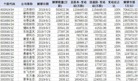 下周解禁规模前20的公司