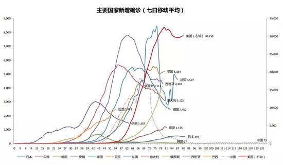 资料来源:Wind、招商银行研究 注:我们将各国首例确诊出现的日期定义为第0天
