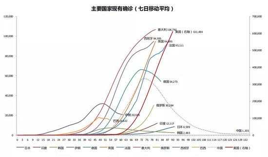 资料来源:Wind,招商银行研究 注:我们将各国首例确诊出现的日期定义为第0天