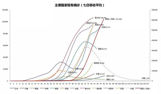 资料来源：Wind，招商银行研究 注：我们将各国首例确诊出现的日期定义为第0天