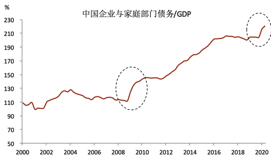 图表4： 中国的企业和家庭部门债务率大幅上升 资料来源：Wind，中金公司研究部