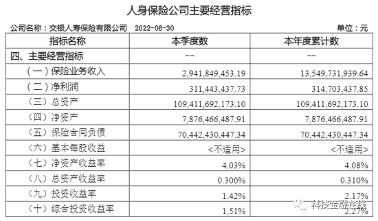 交银人寿上半年净利润下滑45% 退保最狠的三款产品退保规模超33亿