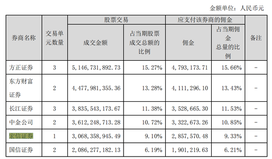 佣金分配或存与投研脱节：创金合信产业智选混合给恒泰证券和万联证券分佣