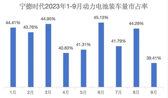 年内新低！宁德时代市占率跌破40%
