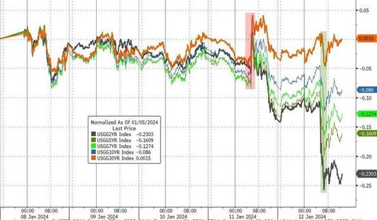 PPI重振降息预期，美债跳涨，财报不给力，道指转跌，ETF上市次日比特币“蹦极”，黄金一周戏剧性翻盘