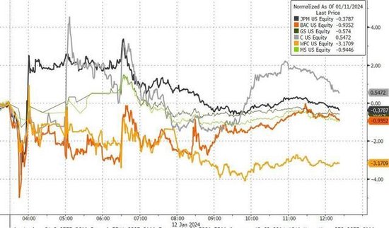 PPI重振降息预期，美债跳涨，财报不给力，道指转跌，ETF上市次日比特币“蹦极”，黄金一周戏剧性翻盘
