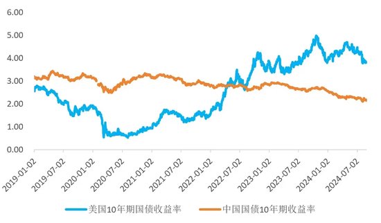 中美10年期国债收益率倒挂缺口逐步收敛 数据来源：Wind、广开首席产业研究院