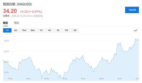 美国衰退担忧叠加中东局势再度紧张，黄金站上3030美元续刷新高，白银涨至34美元  第4张