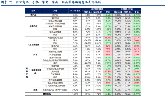 张瑜:出口不确定性的“β、α”二分法——4月进出口数据点评