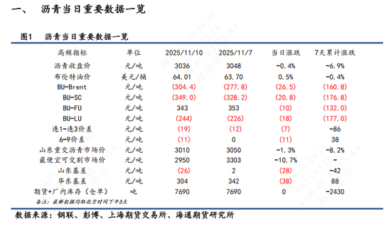 【沥青日报】沥青跌势节奏放缓，空Bu-Brent裂解差可逢低止盈