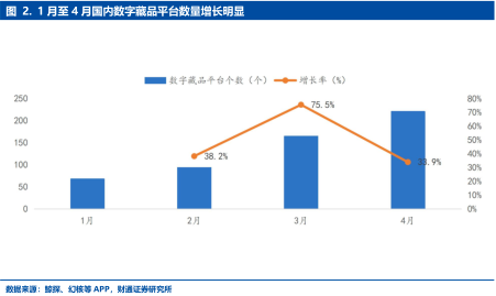 图/数字藏品平台数量增长明显 　　来源/财通证券研究院