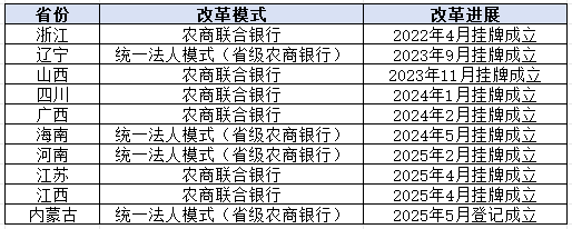 注：新浪金融研究院据各省已披露信息制图