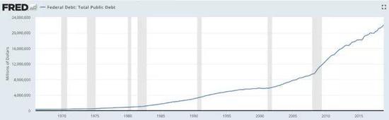 (美国政府债务 1966-2018,单位:百万美元)