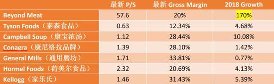 注:Beyond Meat的P/S根据2018年营收估算,可能比实际偏高;数据来源:Bloomberg