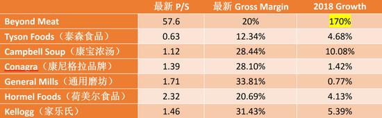 注:Beyond Meat的P/S根据2018年营收估算,可能比实际偏高;数据来源:Bloomberg