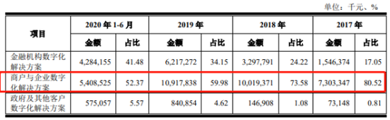 京东数科主营业务收入