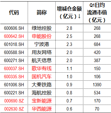 国家队基金大幅加仓的个股包括绿地控股,申能股份,宁波港,用友