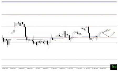 (黄金日线图,来源:FXDailyReport)