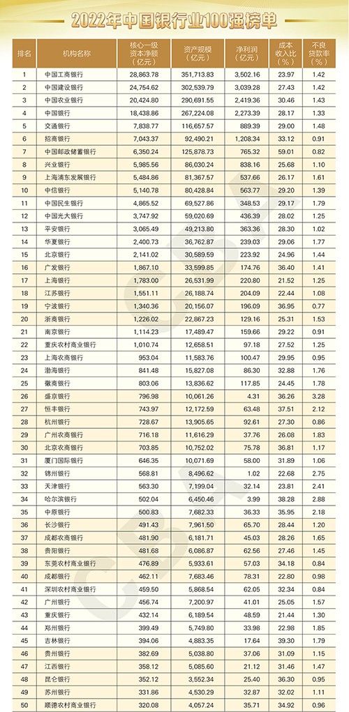 2022年中国银行业100强榜单公布!