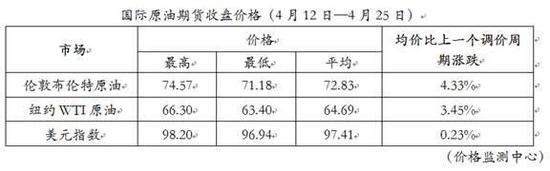 年内油价变动一览:七涨一搁浅