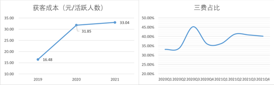 图：获客成本、三费占比 来源：Choice金融客户端